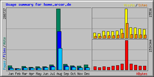 Usage summary for home.arcor.de